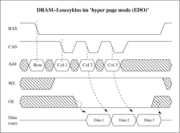 Lesezugriff im „hyper page mode“ (EDO)