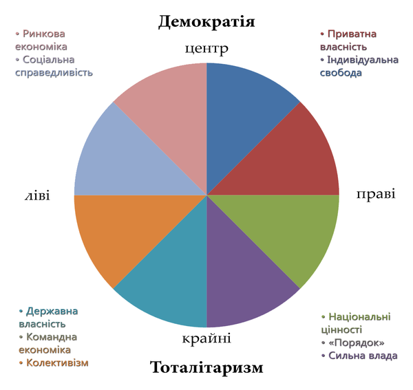 Кругова діаграма політичного спектру