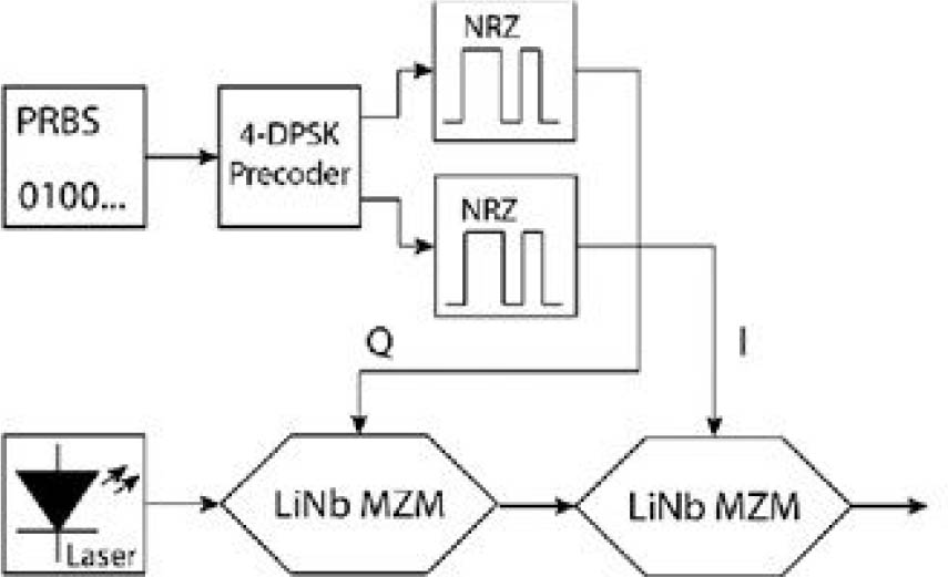 Figure 1 Two LiNb MZM DQPSK modulator structure.