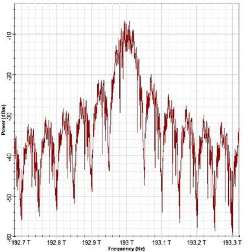 Figure 2 Optical spectra of 2 MZMs based DQPSK modulated signal.