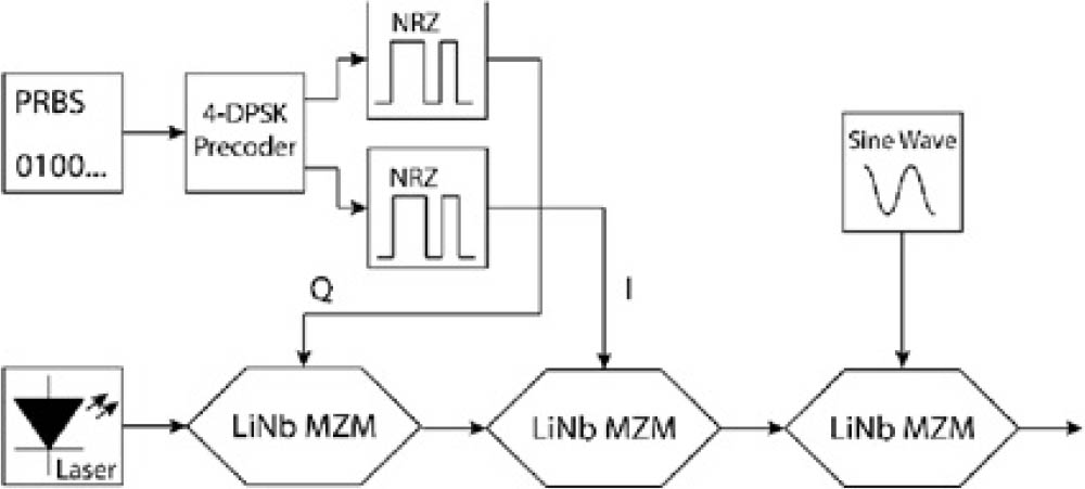 Figure 3 3 MZMs DQPSK modulator structure (CSRZ-DQPSK).