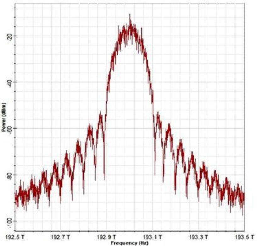 Figure 4 Optical spectra of CSRZ-DQPSK modulated signal.