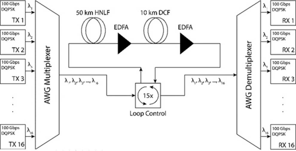 Figure 5 16-channel 100 Gbps DQPSK DWDM system.