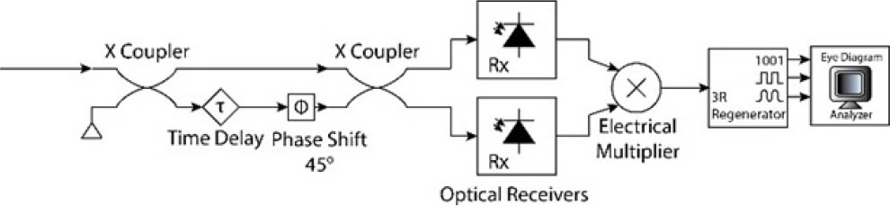 Figure 6 Noncoherent DQPSK receiver.