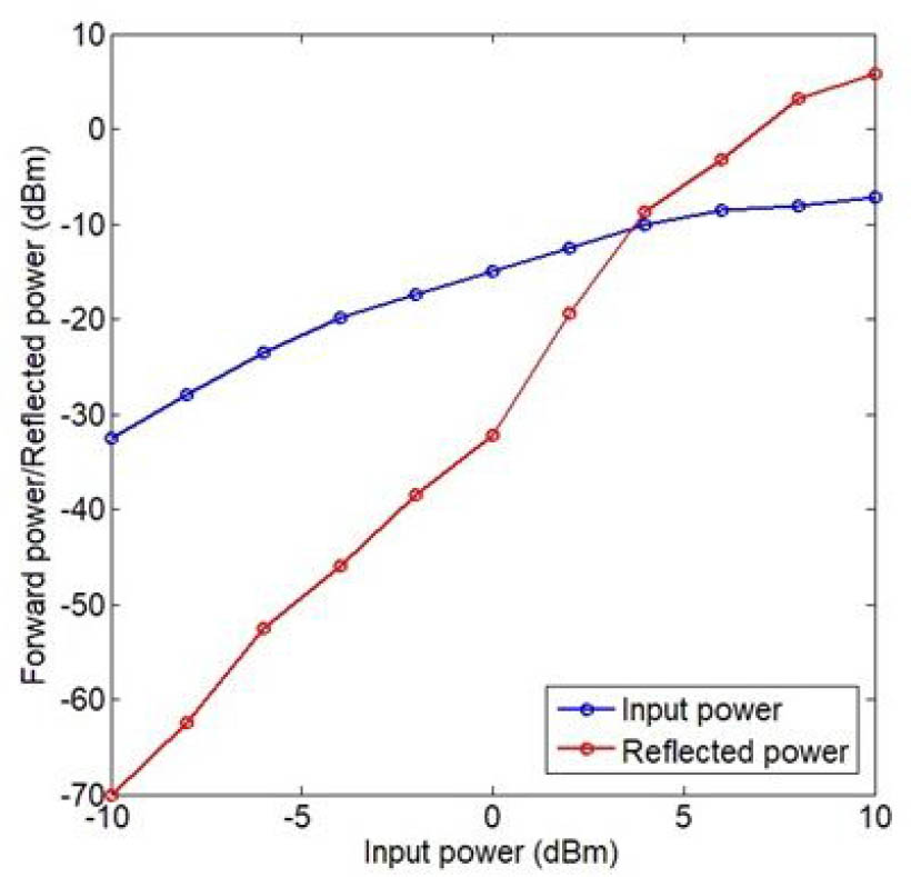 Figure 7 Forward and Reflected Power for DQPSK modulation.