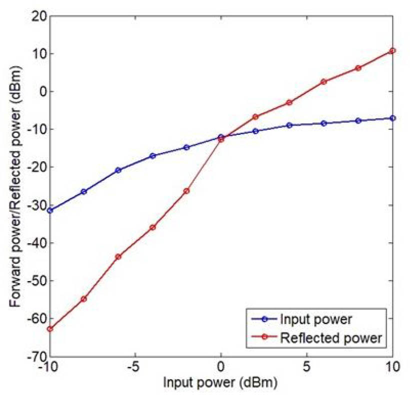 Figure 8 Forward and Reflected Power for CSRZ-DQPSK modulation.