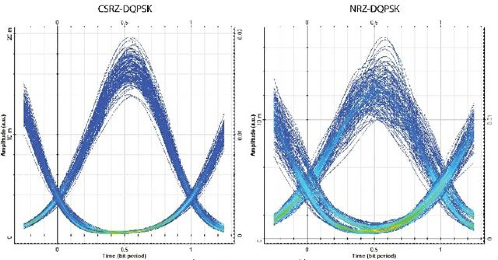 Figure 9 Eye diagrams of received signals after 250 km.