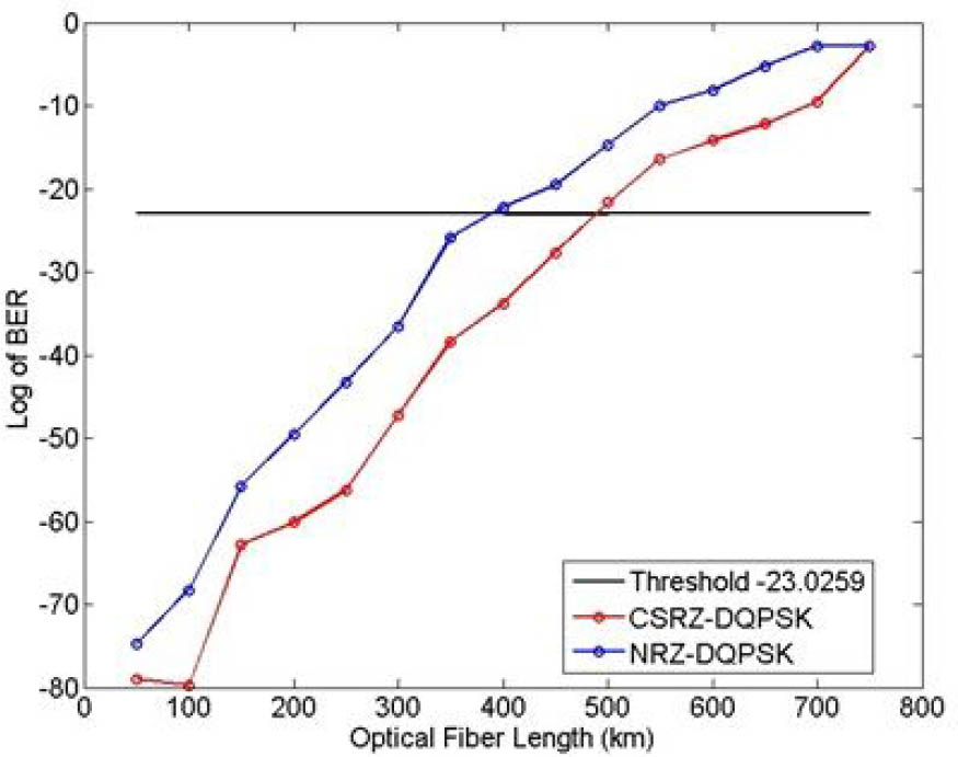 Figure 11 Optical spectra of DQPSK modulated signal.