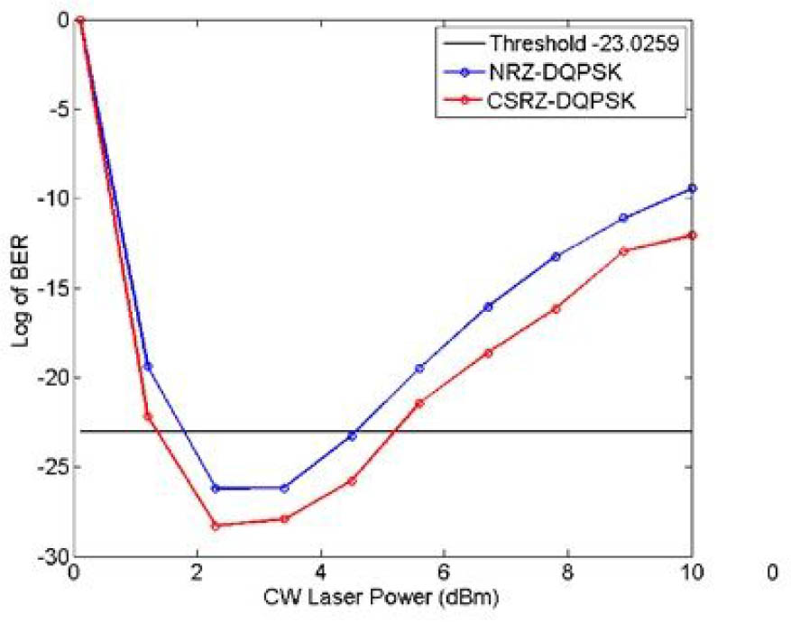 Figure 12 Optical spectra of DQPSK modulated signal.