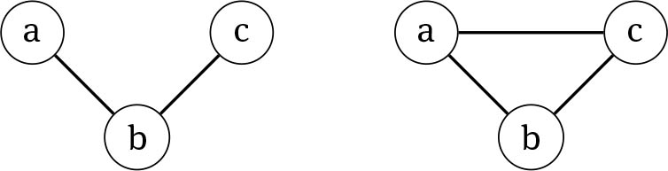 Figure 2 The left graph G has no induced subgraph isomorphisms in the right graph H while it has six ordinary subgraph isomorphisms. Here, in the latter, the vertices abc of G may map to abc, cba, bca, acb, bac, and cab of H.