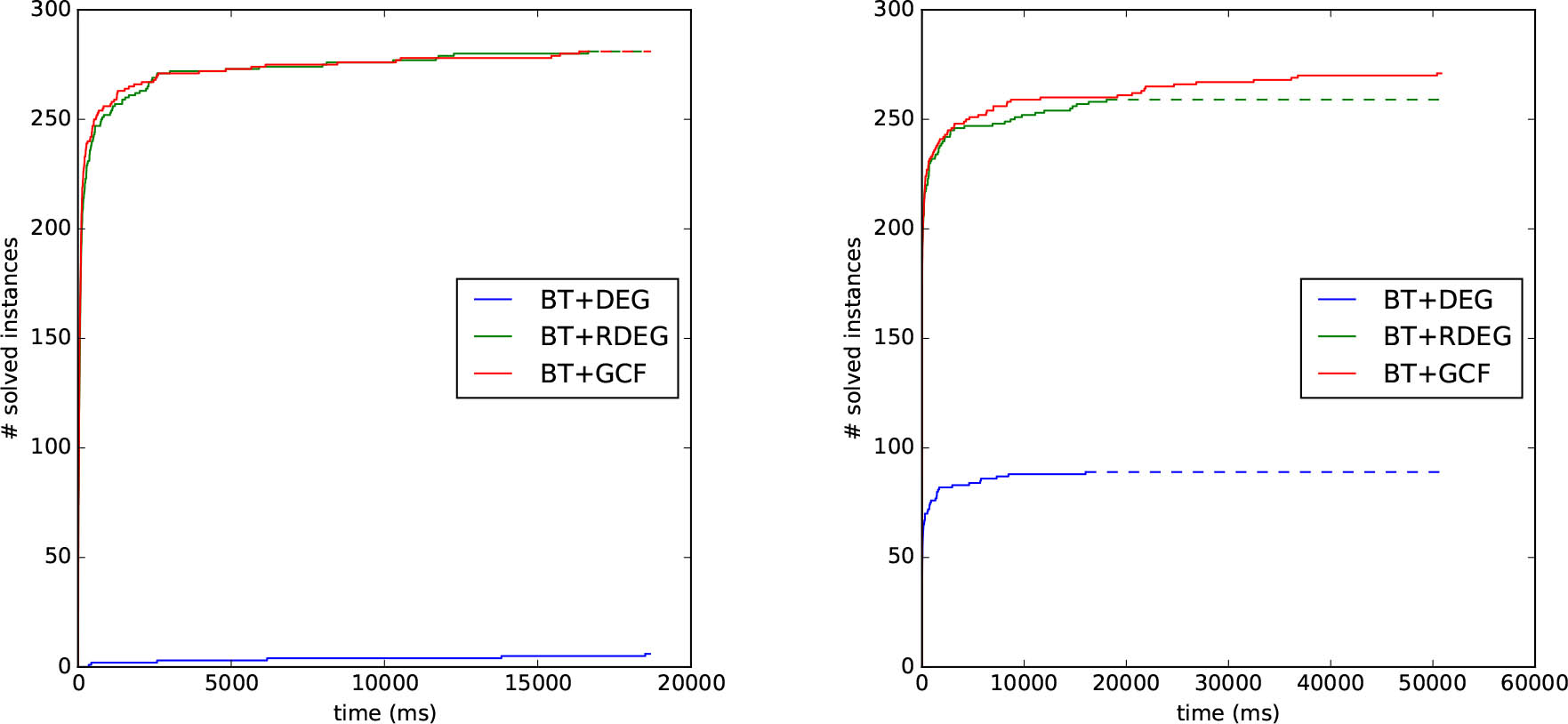 Figure 3 Results of the experiments with the backward-checking backtracking algorithm and various vertex orders on random graphs (left) and bounded valence graphs (right): x-axis specifies time-allowed for solving and y-axis gives the number of solved instances in the given time.