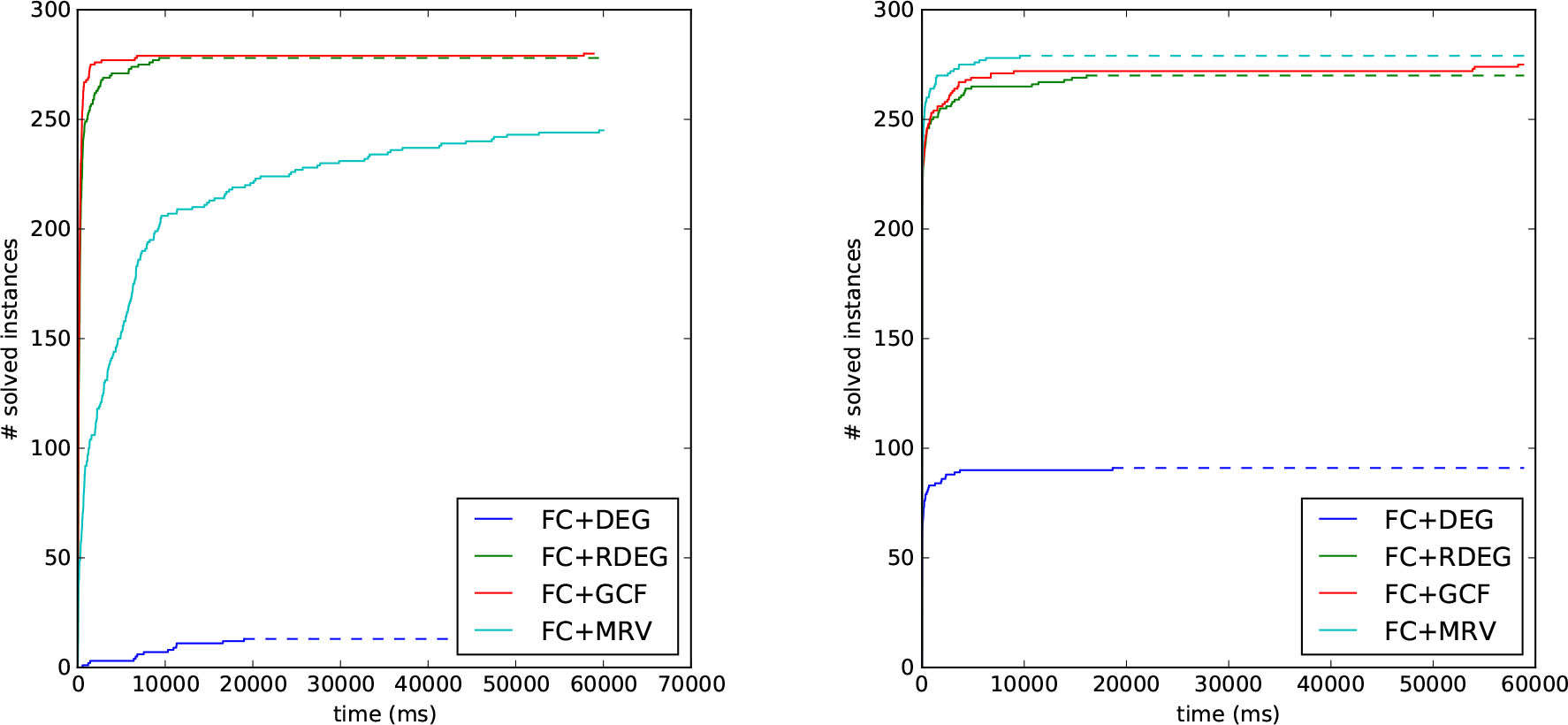 Figure 4 Results of the experiments with the forward-checking backtracking algorithm and various vertex orders on random graphs (left) and bounded valence graphs (right): x-axis specifies time-allowed for solving and y-axis gives the number of solved instances in the given time.