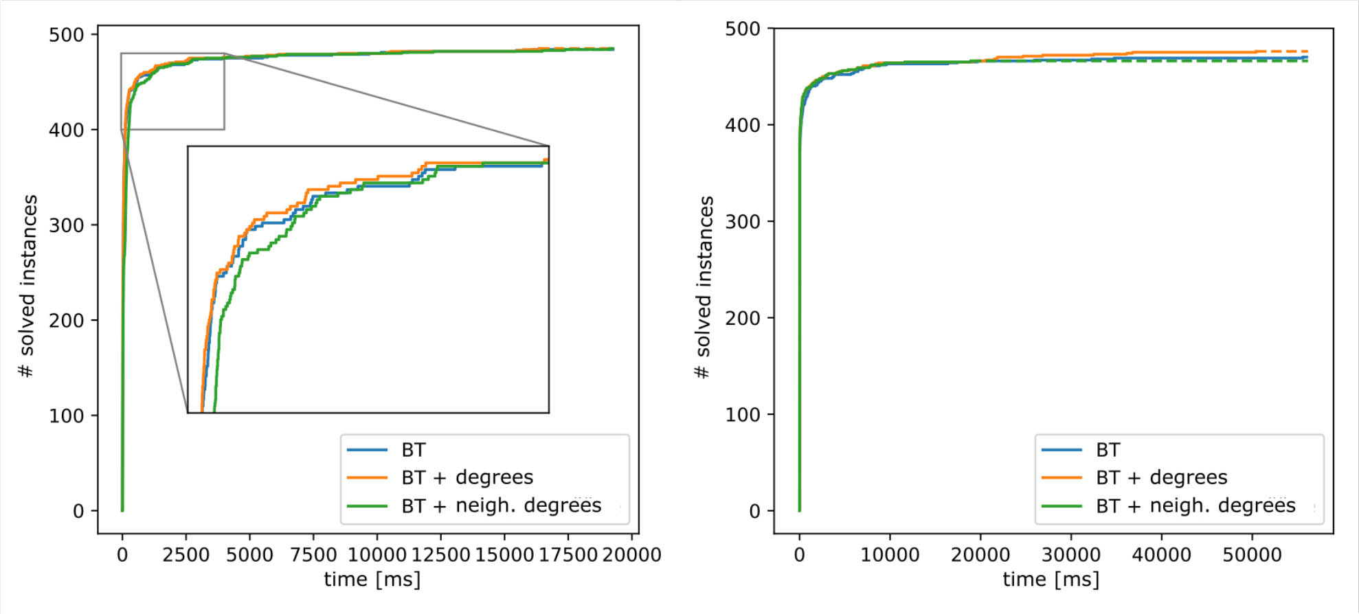 Figure 5 Results of the experiments for the algorithms using degree constraints on random graphs (left) and bounded valence graphs (right): Solved test instances – degree constraints: x-axis specifies time-allowed for solving and y-axis gives the number of solved instances in the given time.