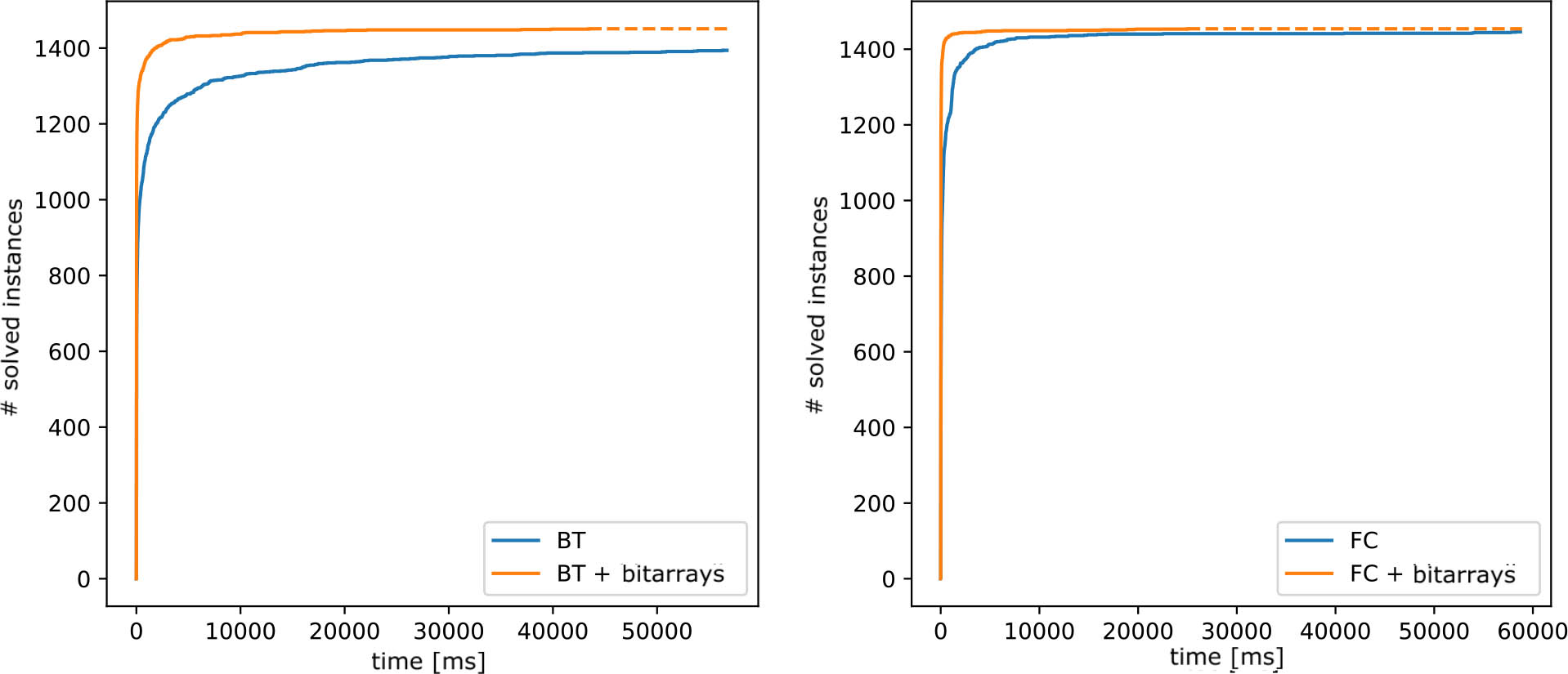 Figure 6 Results of the experiments on random graphs for the algorithms using bitarrays and backward-checking (left) and forward-checking (right): x-axis specifies time-allowed for solving and y-axis gives the number of solved instances in the given time.