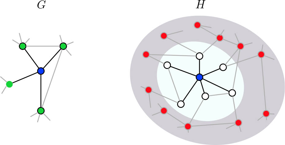 Figure 7 Filtering based on the selected pattern and target vertices (blue). The neighbors (green) of the pattern vertex are incompatible with the non-neighbors (red) of the target vertex (color online).