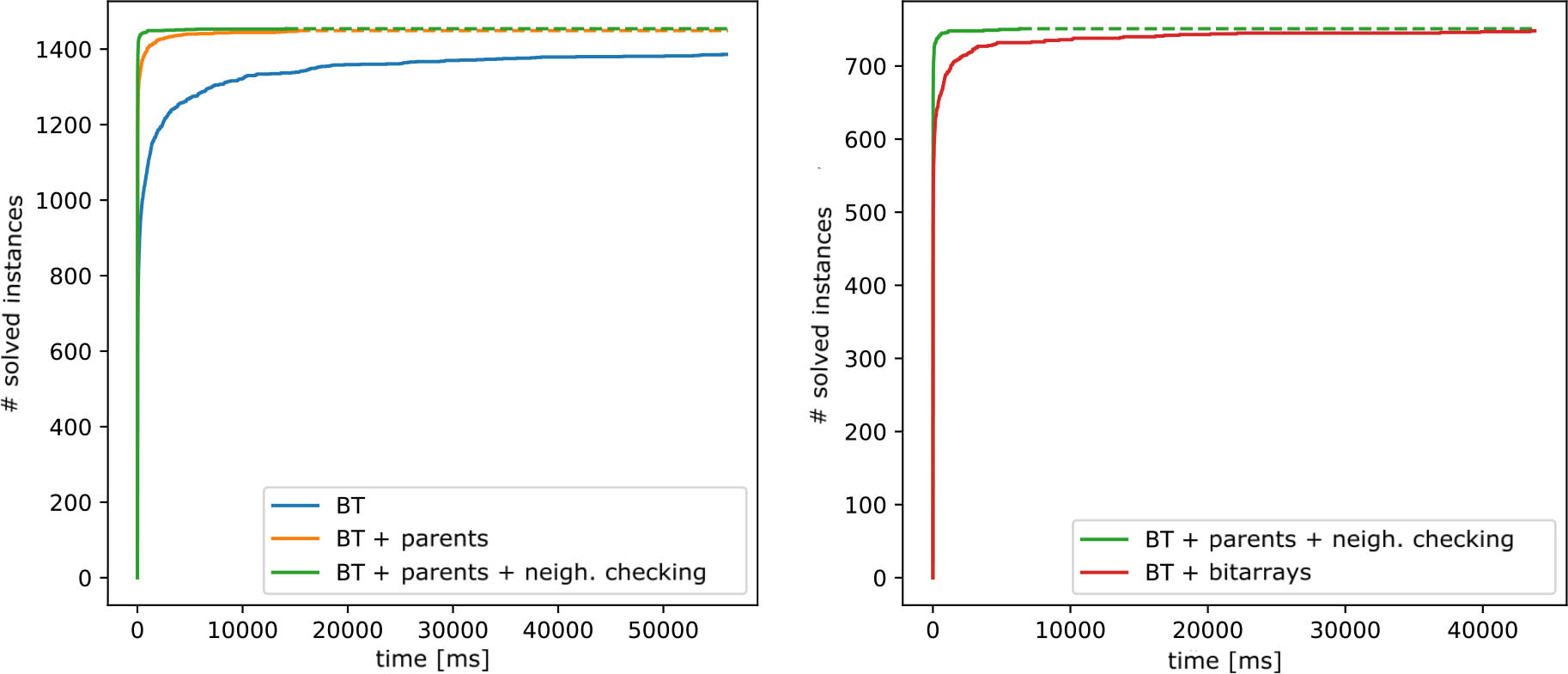 Figure 8 Results of the experiments on random graphs for the algorithms using various refinements and their combinations: x-axis specifies time-allowed for solving and y-axis gives the number of solved instances in the given time.