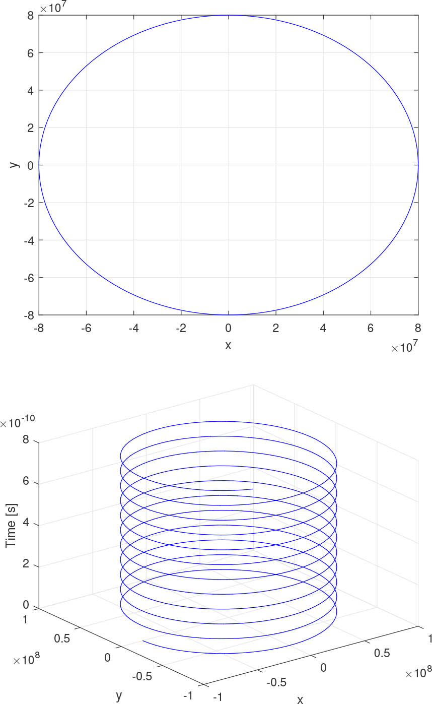 Figure 1 Position of a particle (upper) and trajectory of the particle (lower).