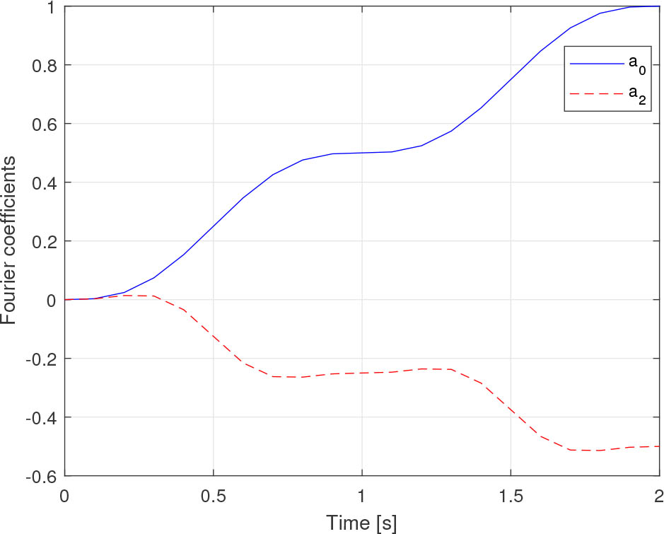 Figure 2 Fourier coefficients of f (t) = sin2(ωt).