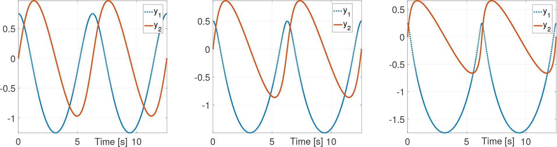 Figure 3 Kepler problem, solution: e = 0.25 (left), e = 0.5 (middle), e = 0.75 (right).