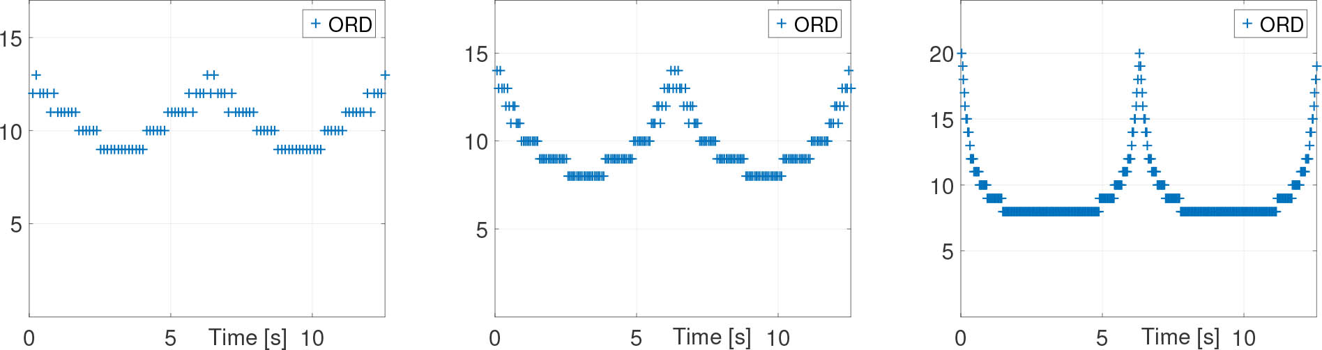 Figure 4 Kepler problem, MTSM ORD function: e = 0.25 (left), e = 0.5. (middle), e = 0.75 (right).