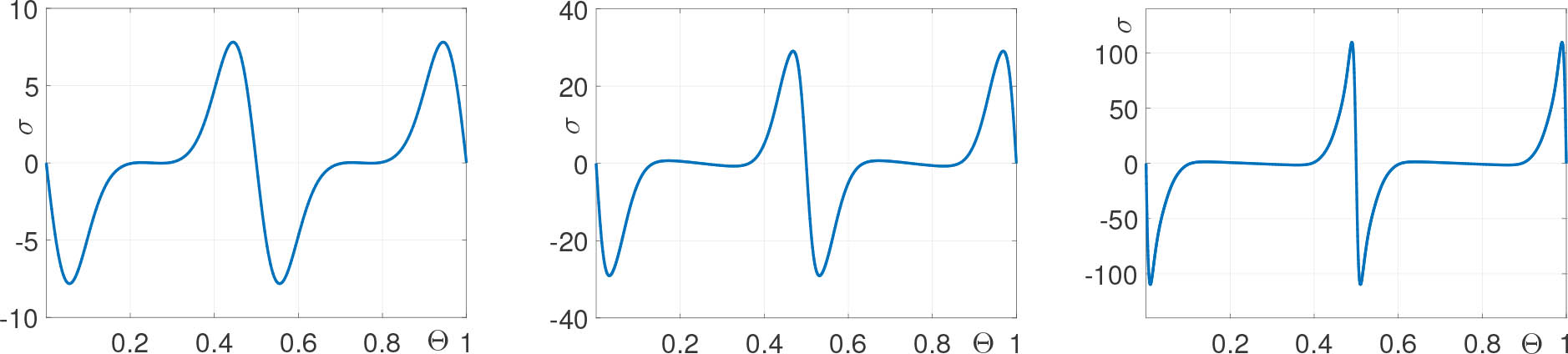 Figure 5 Kepler problem, stiffness indicator σ: e = 0.25 (left), e = 0.5 (middle), e = 0.75 (right).