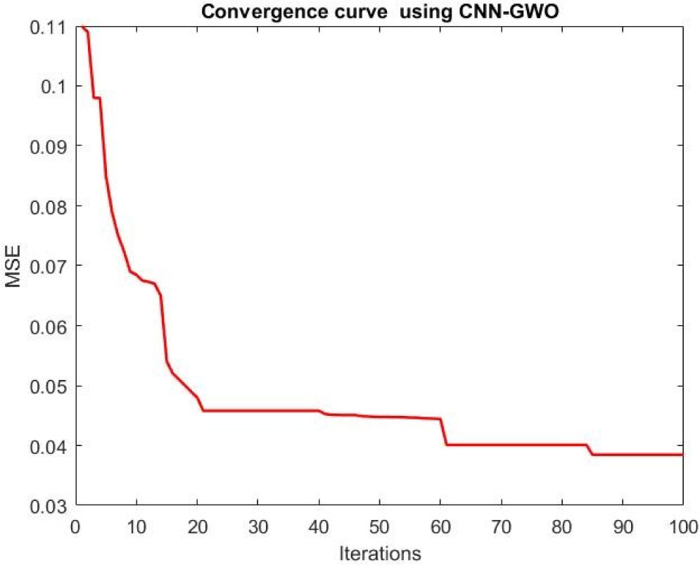 Figure 7 Convergence curve of CNN-GWO