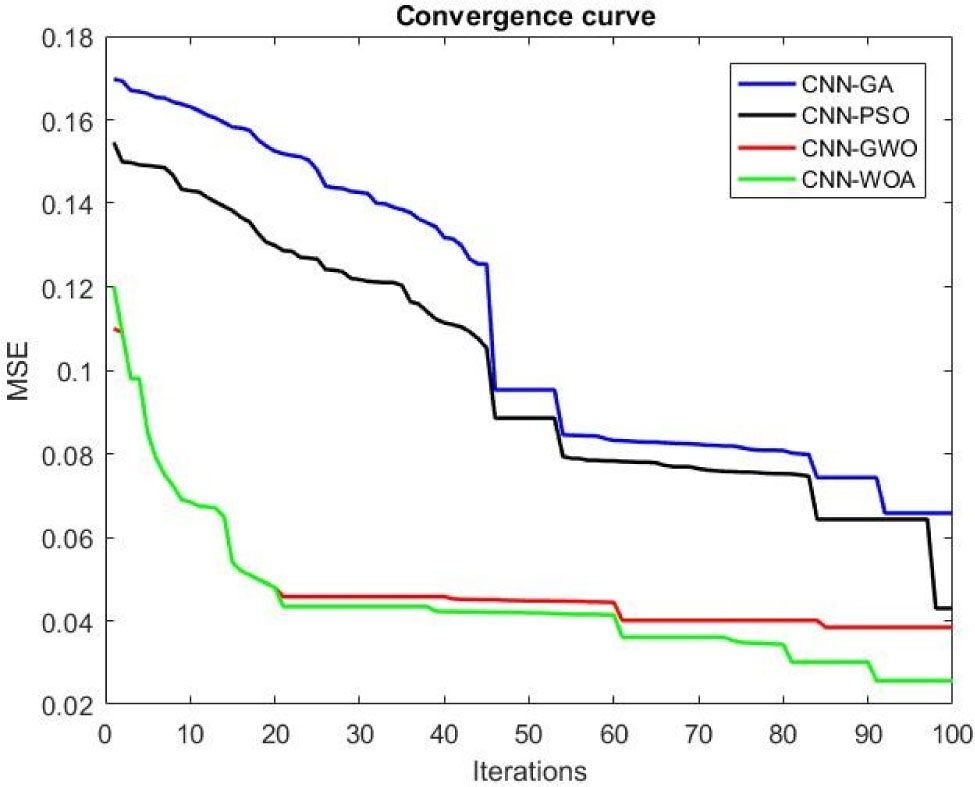 Figure 9 Comparison result of Convergence curve of different proposed models