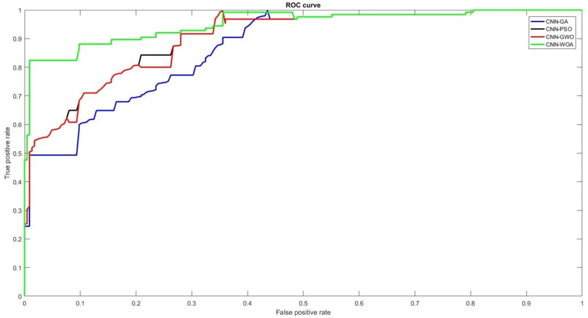 Figure 11 ROC curve between true positive rate and false positive rate between proposed algorithms