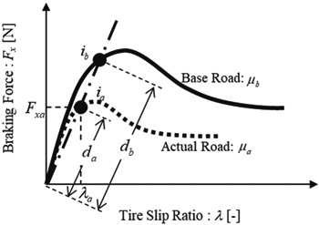 The tire-road friction coefficient estimator