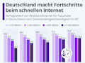 So hat sich das Festnetzinternet in Deutschland entwickelt