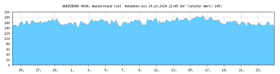 Wasserstand [cm] MAIN , WUERZBURG ; Letzter dargestellter Wert 24.10.2024 um 19:45 Uhr: 147