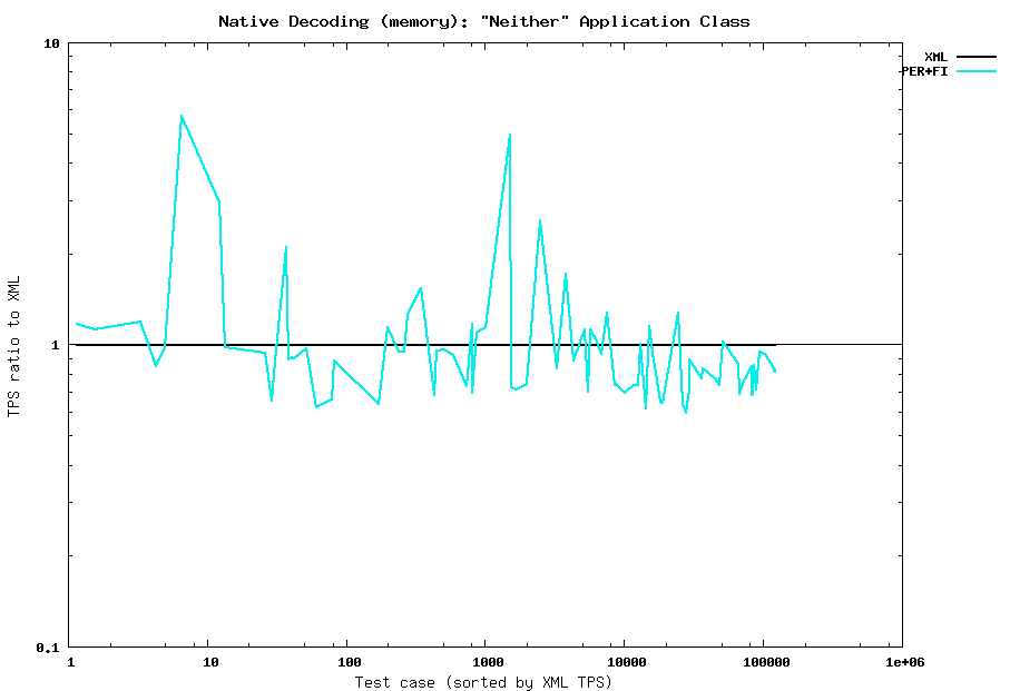 Native decoding (memory) summary: Neither class