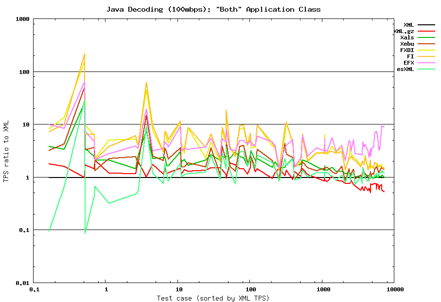 Java decoding (100mbps) summary: Both class