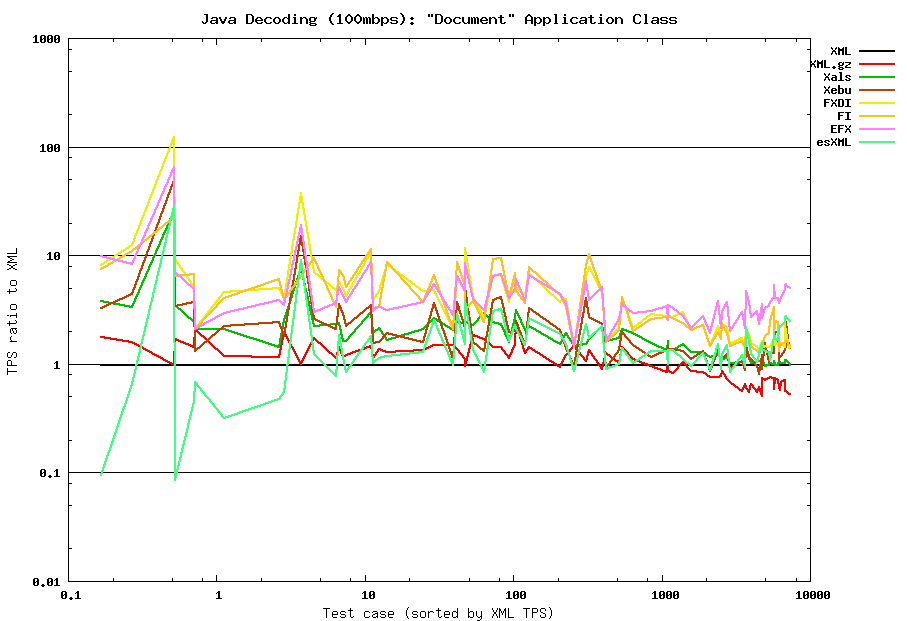 Java decoding (100mbps) summary: Document class