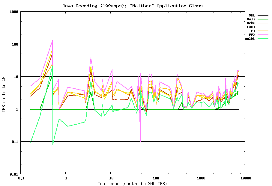 Java decoding (100mbps) summary: Neither class