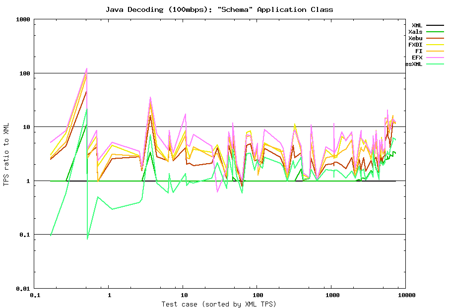 Java decoding (100mbps) summary: Schema class