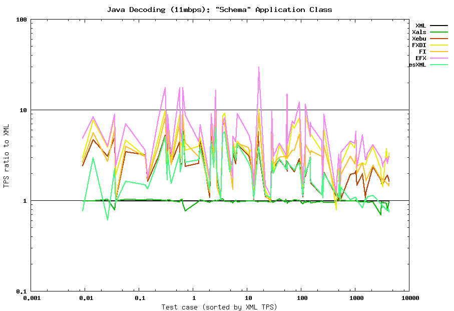 Java decoding (11mbps) summary: Schema class