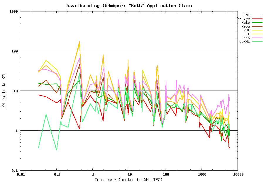 Java decoding (54mbps) summary: Both class