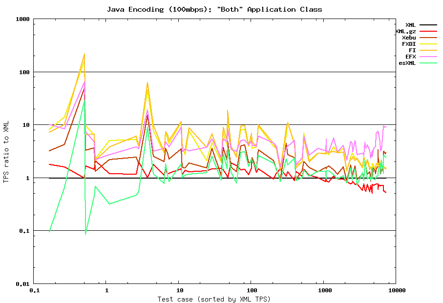 Java encoding (100mbps) summary: Both class