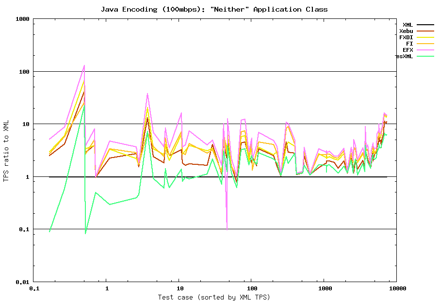 Java encoding (100mbps) summary: Neither class