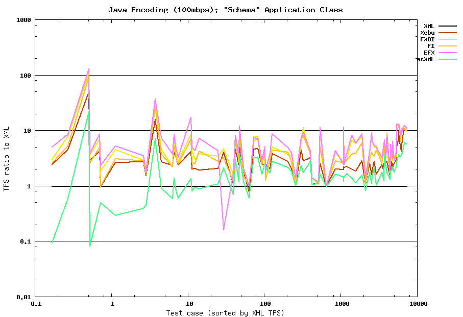 Java encoding (100mbps) summary: Schema class