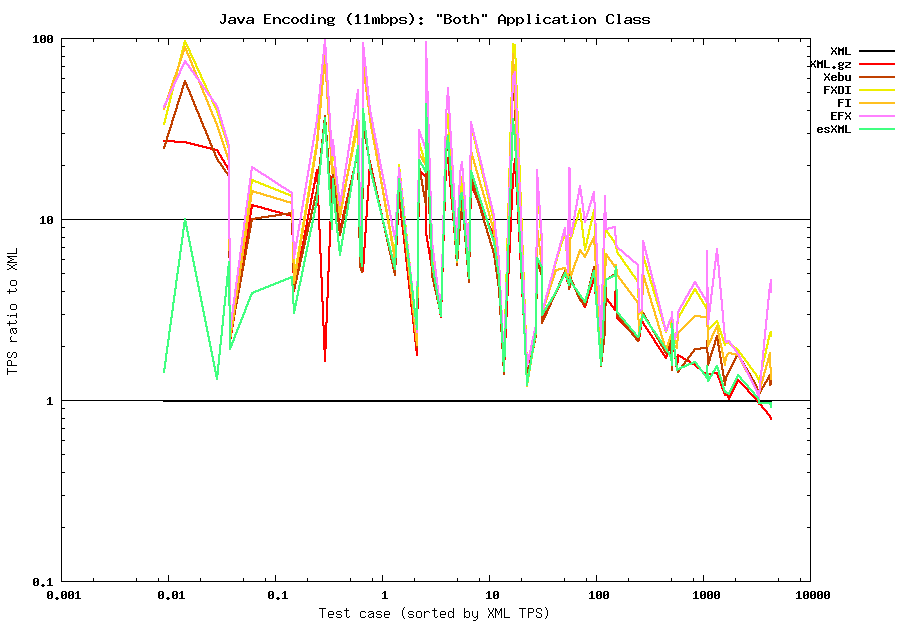 Java encoding (11mbps) summary: Both class