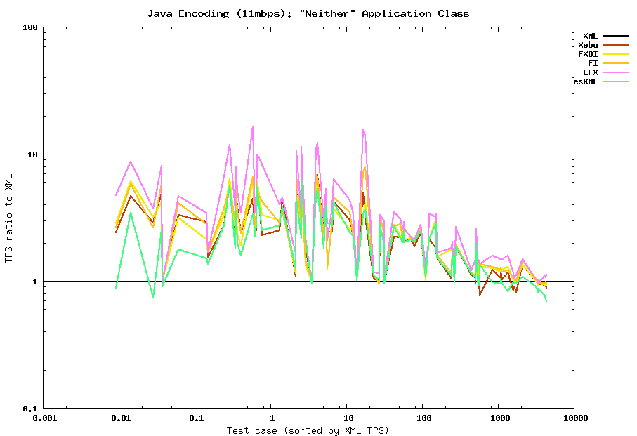 Java encoding (11mbps) summary: Neither class