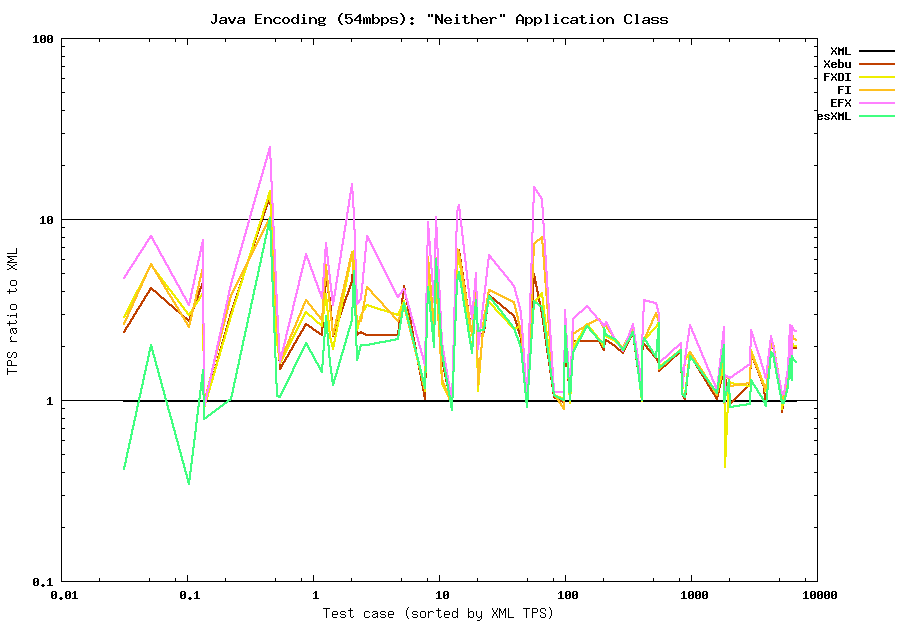 Java encoding (54mbps) summary: Neither class