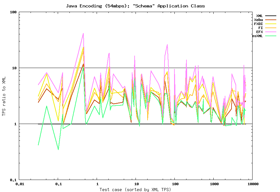 Java encoding (54mbps) summary: Schema class