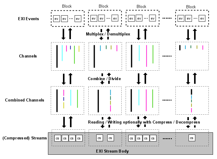 EXI Compression Overview